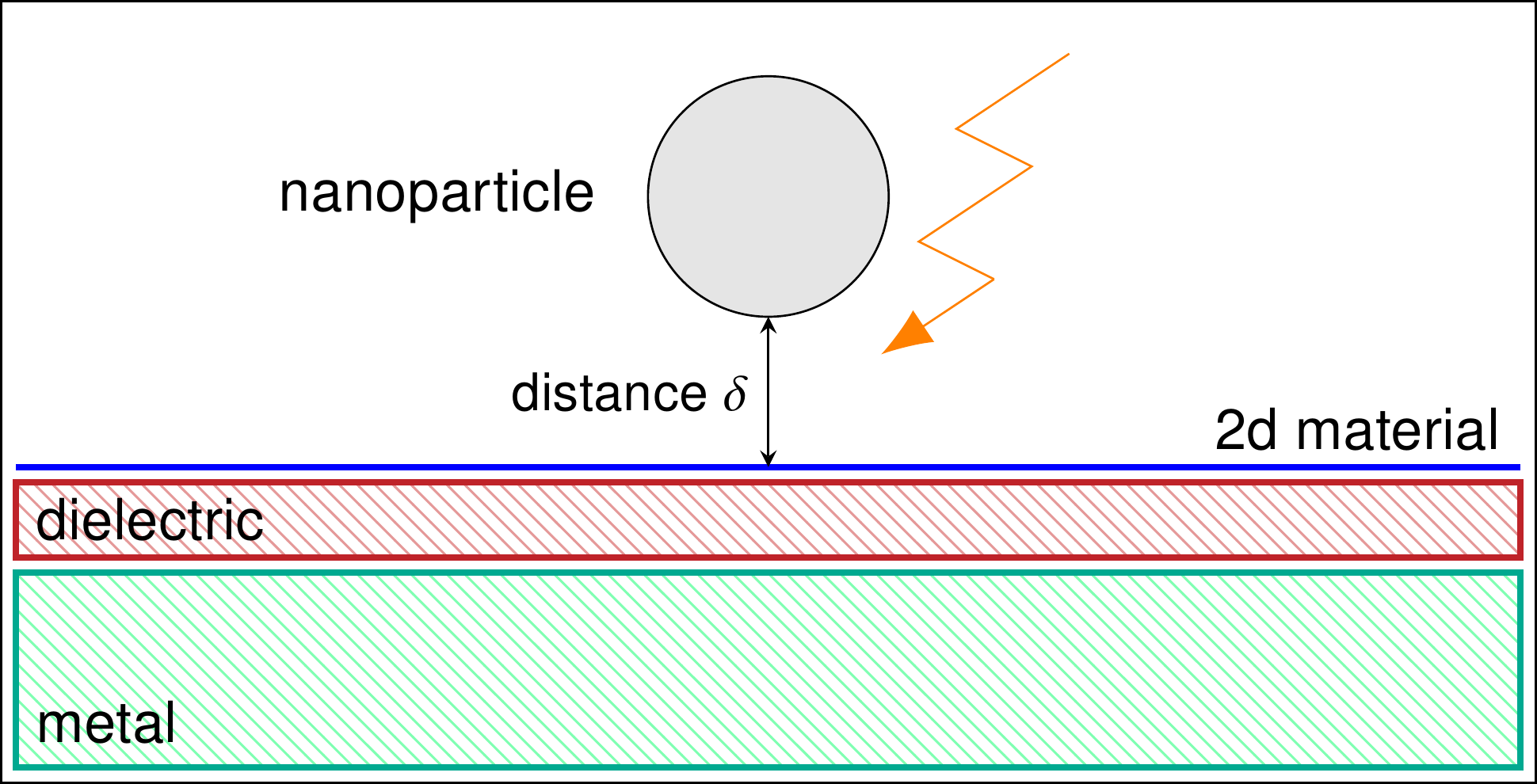 Sketch of the experiment setup, where the nanogap is caused by the metal ball on top of the dielectric and the metal, and a 2D material placed in between.