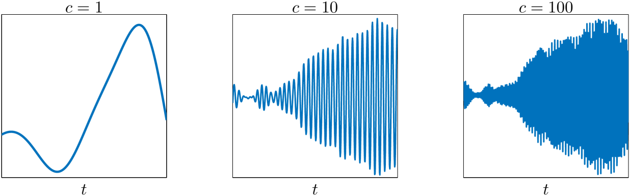 Plot of the solution z of the Klein-Gordon-Zakharov system for different values of c at a fixed spatial point.
