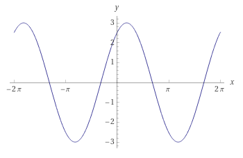 Plot of a sinus function