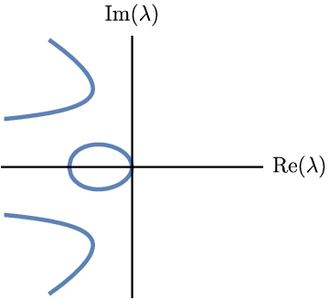 Typical spectrum of the linearization about a periodic wave, in case of diffusive spectral stability