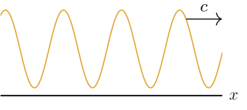 Periodic wave traveling with speed c