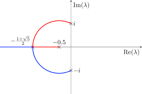 Spectrum of the linearization about the ground state in the viscous Klein-Gordon equation. Two curves of spectrum touch the imaginary axis