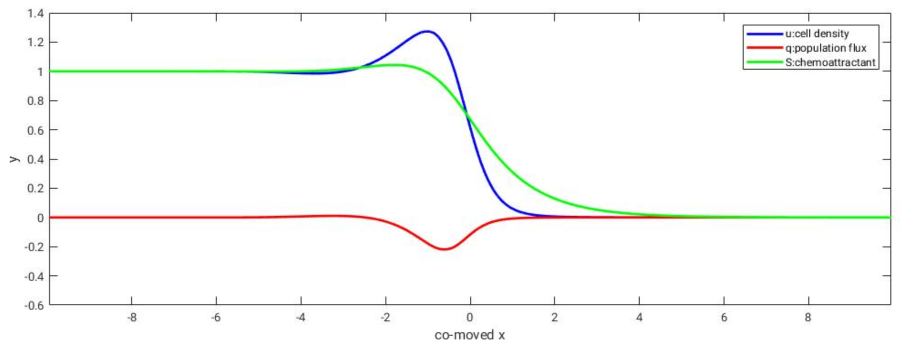 traveling wave solution plot